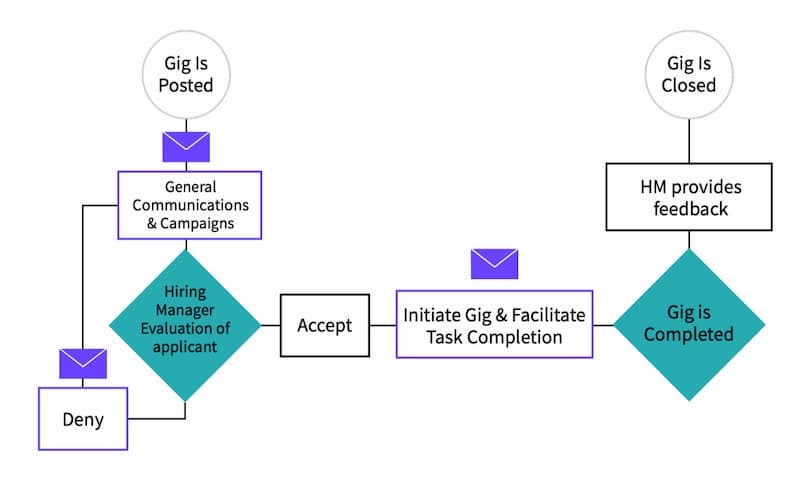 Gig Workflow