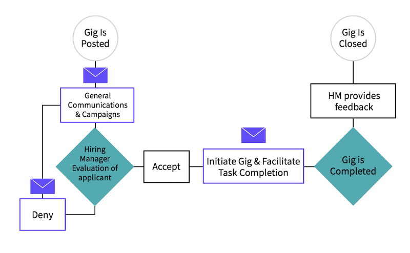 Gig Workflow Example